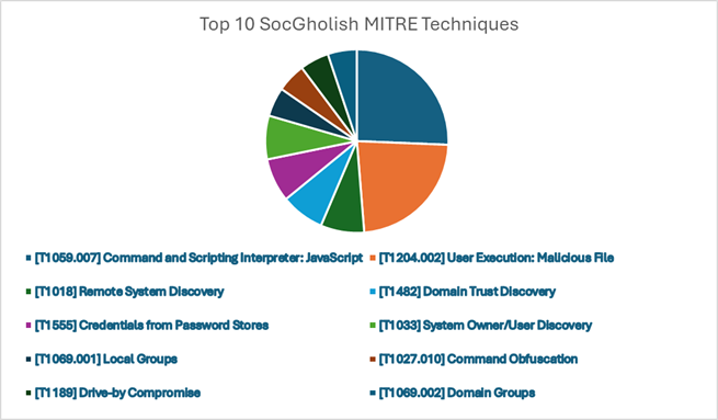 Figure 1: Top 10 SocGholish MITRE techniques