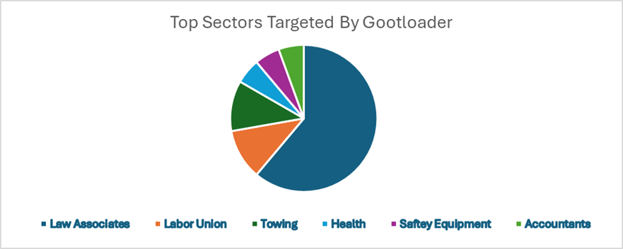 Figure 10: Top sectors targeted by Gootloader