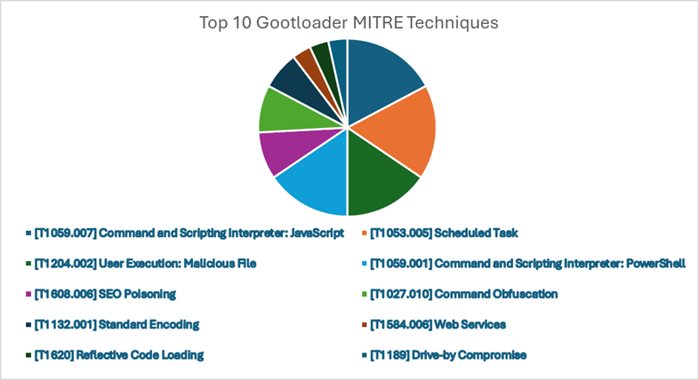 Figure 7: Top 10 Gootloader MITRE techniques